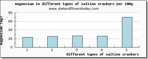 saltine crackers magnesium per 100g